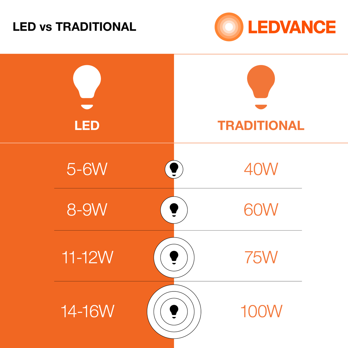 LEDVANCE: Wattage Equivalent Brightness Chart